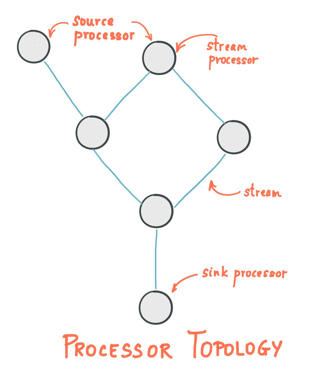 Stream Processing Topology