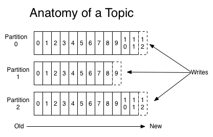 TDengine 时序数据库 - 时序数据流经过Kafka队列时可能产生的乱序原因和解决方法 log anatomy