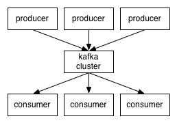 eg. Kafka Message 