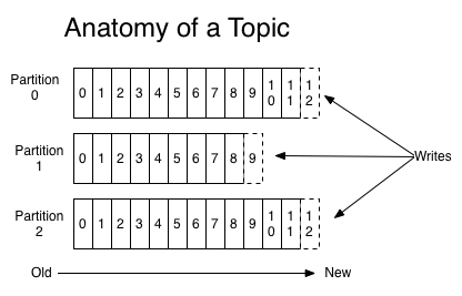 topic剖析