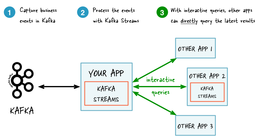 Kafka Streams. Kafka streaming. Kafka Streams example. Стрим Кафка. Interactive перевод