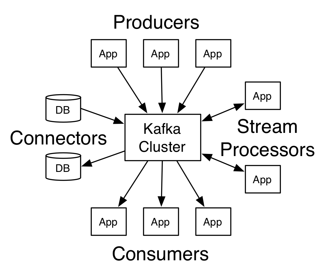 Is Kafka a type of API?