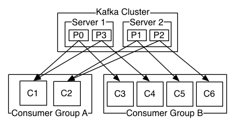 https://kafka.apache.org/20/images/consumer-groups.png