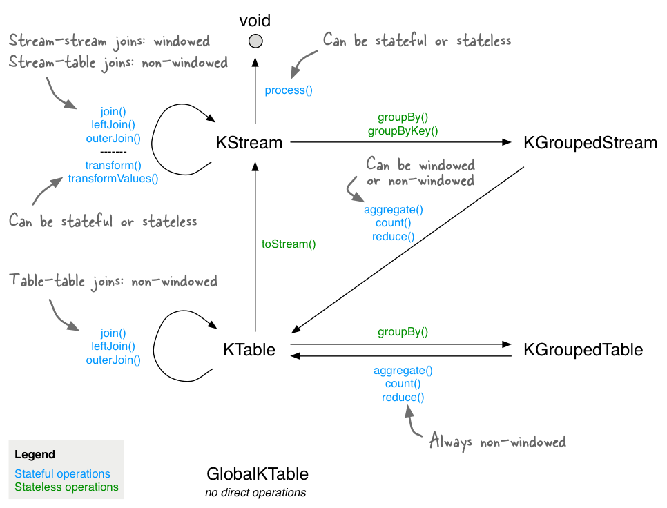 KStream and KTable