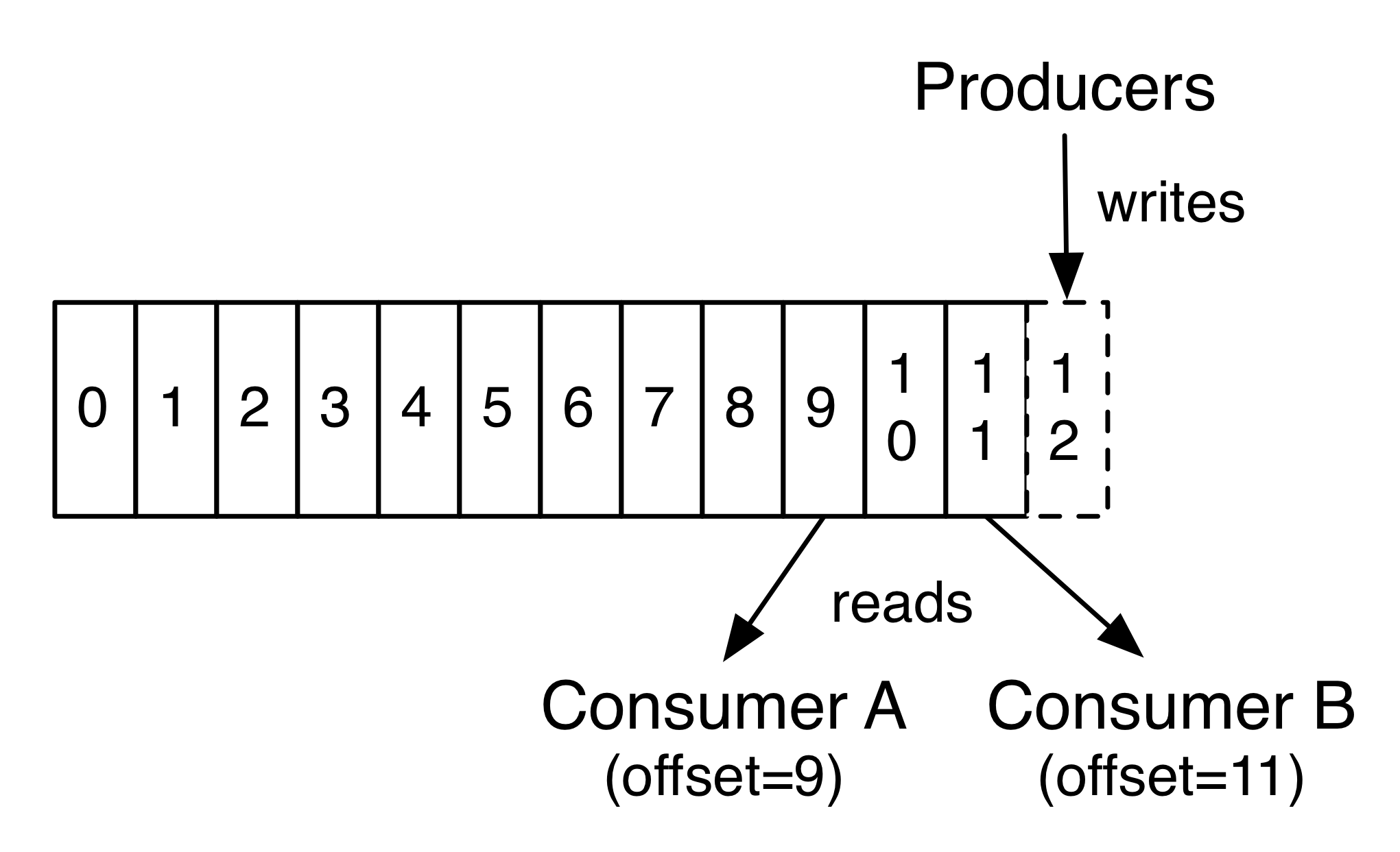 A log with producers and consumers writing and reading at different offsets