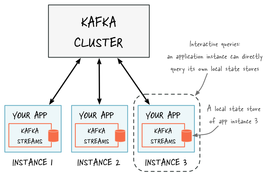 Что такое kafka. Kafka Streams. Kafka streaming. Kafka логическая схема. Kafka java.