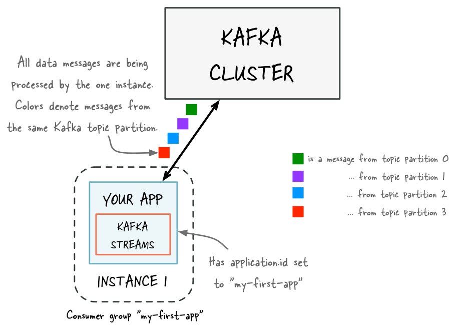 Stream message. Kafka Streams. Kafka streaming. Kafka Streams example. Логотип Kafka Streams.