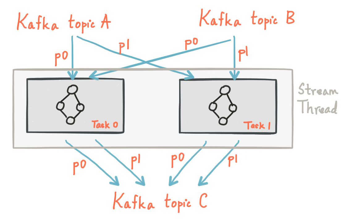 Parallel tasks. Потоковая обработка данных Kafka.